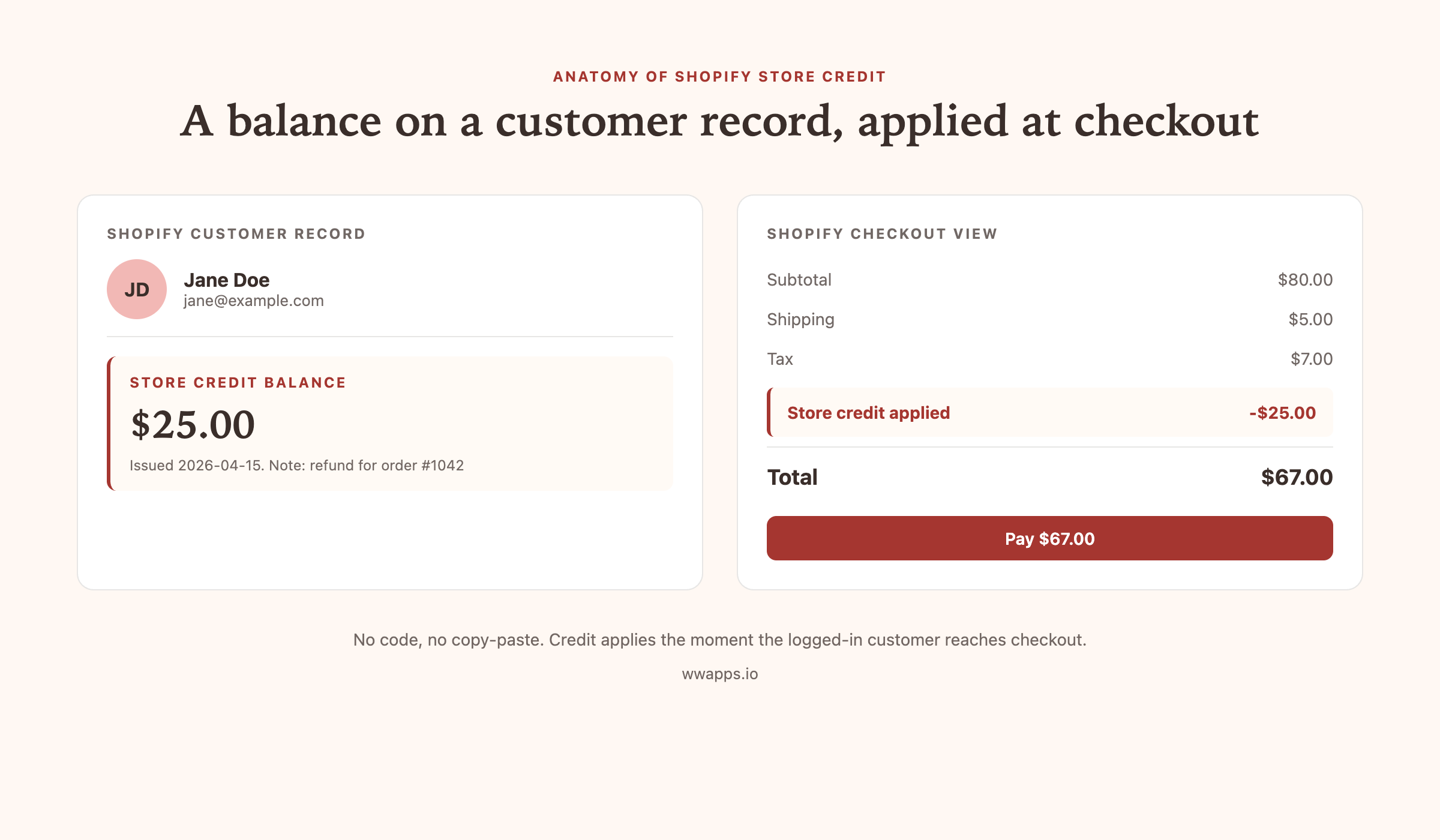 What is Shopify store credit, visual breakdown