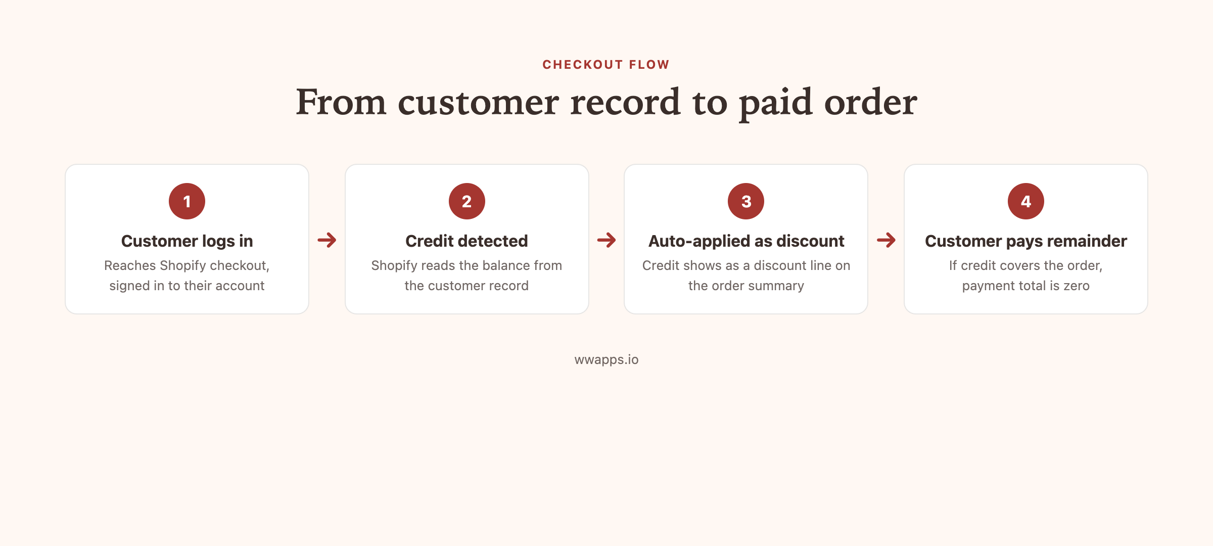 How store credit applies at Shopify checkout, step by step