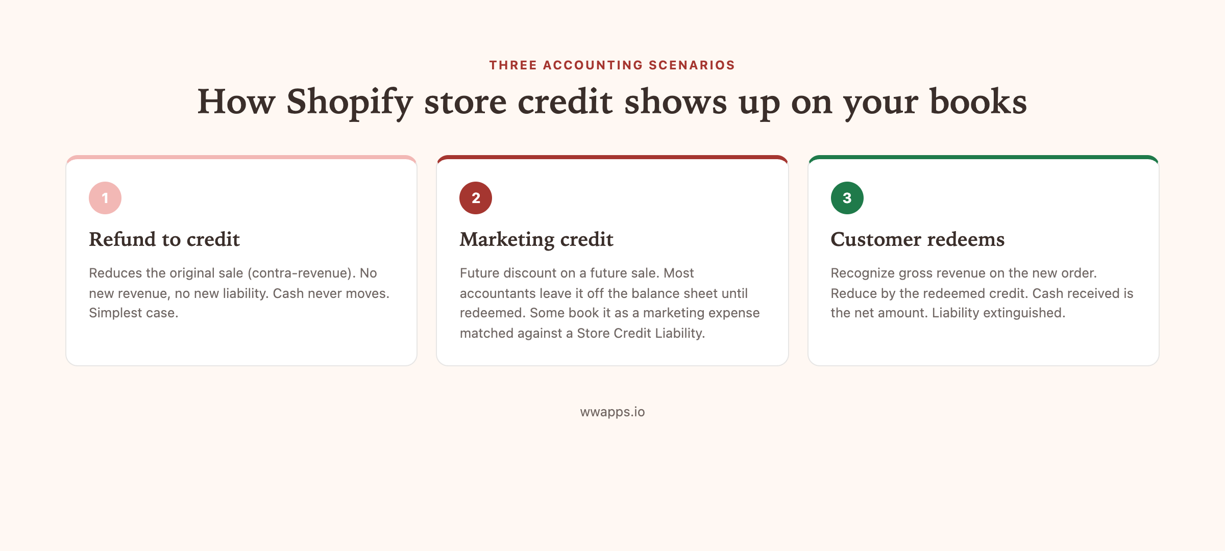 Three accounting scenarios for Shopify store credit