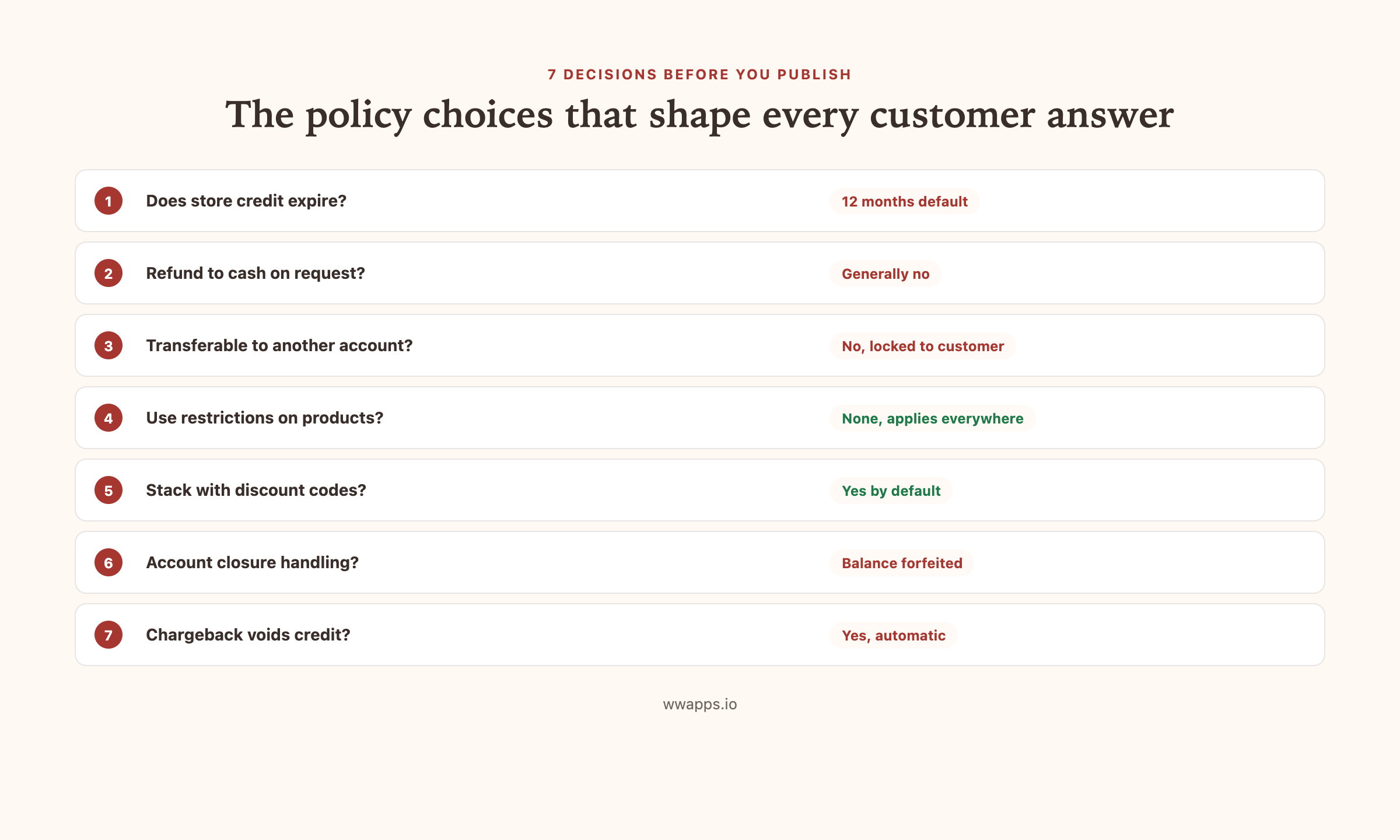 Sample Shopify store credit policy decisions