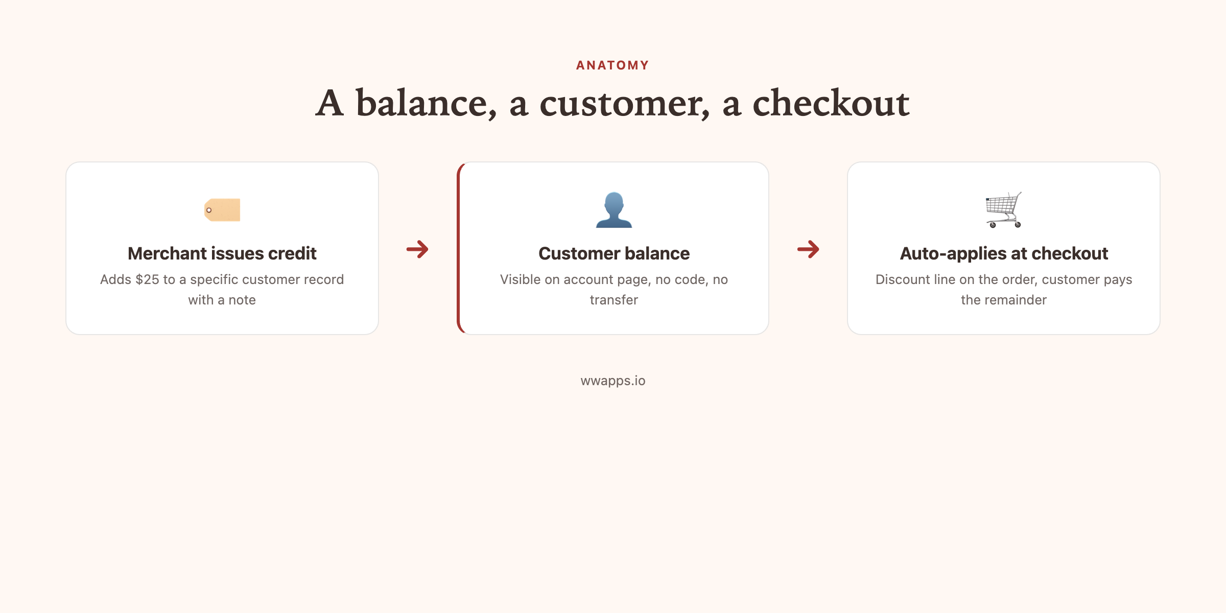 Anatomy of Shopify store credit, balance on customer record applied at checkout
