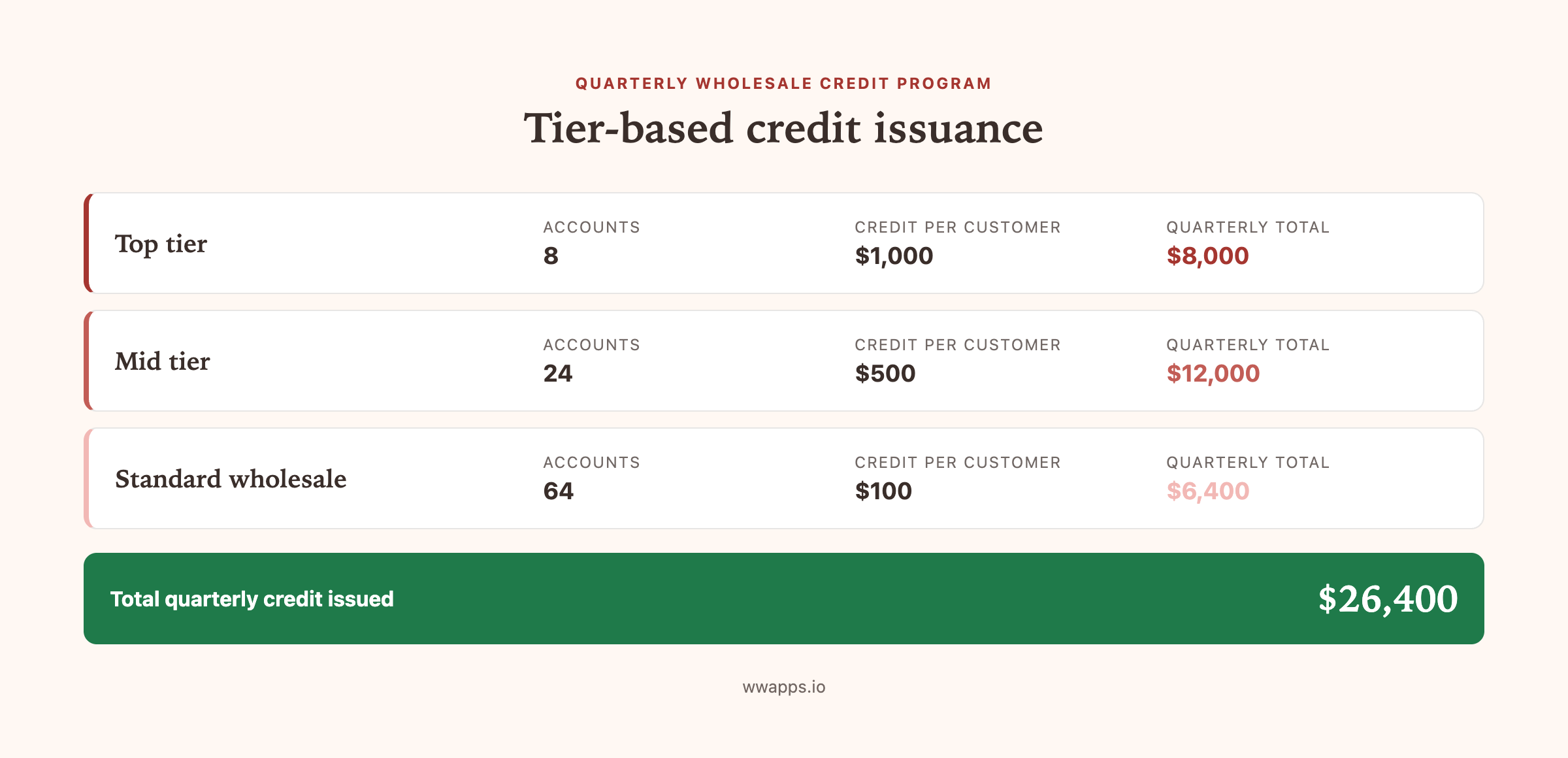 Bulk store credit issued across wholesale customer tiers