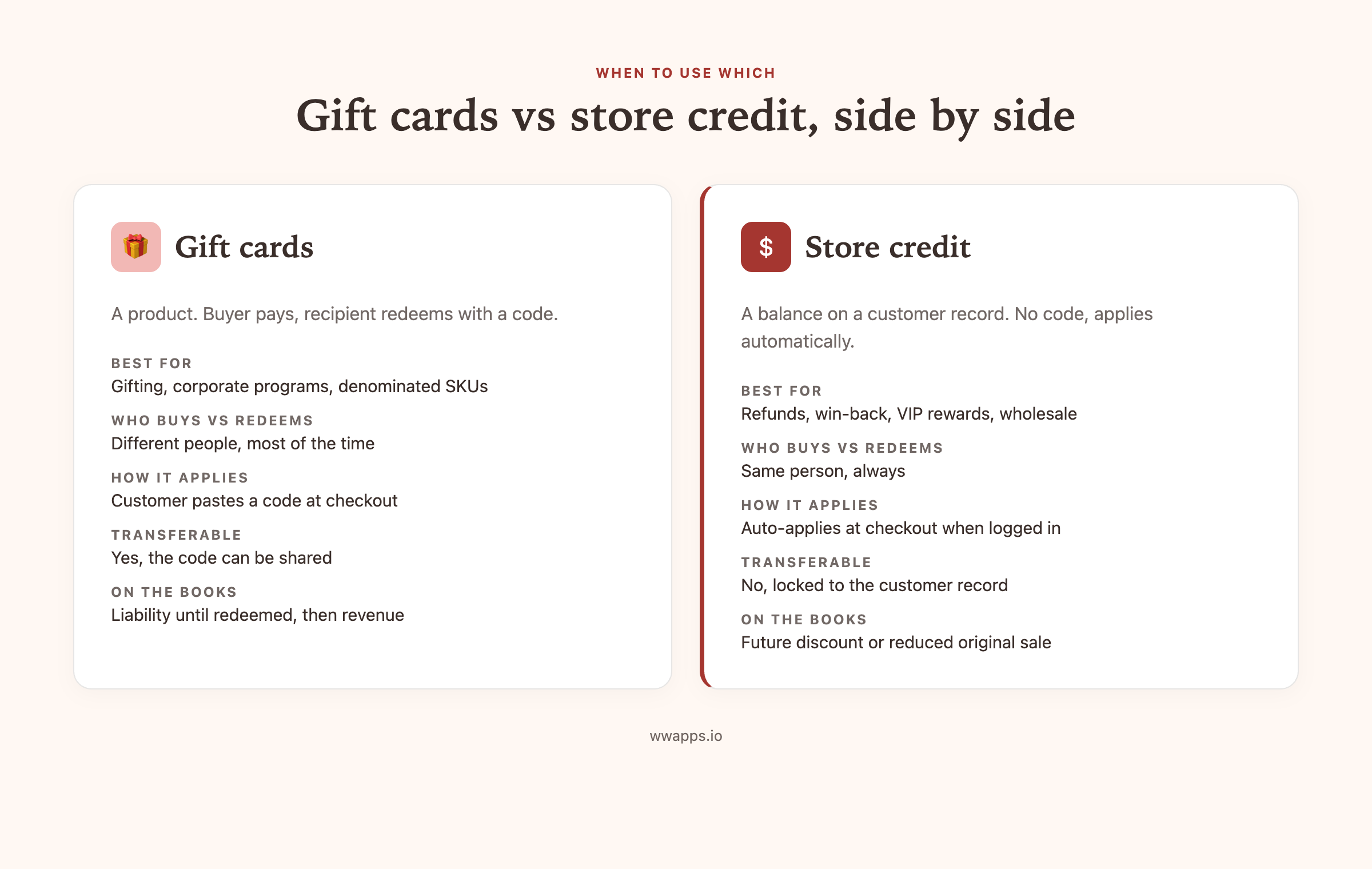 Side-by-side comparison of gift cards and store credit on Shopify