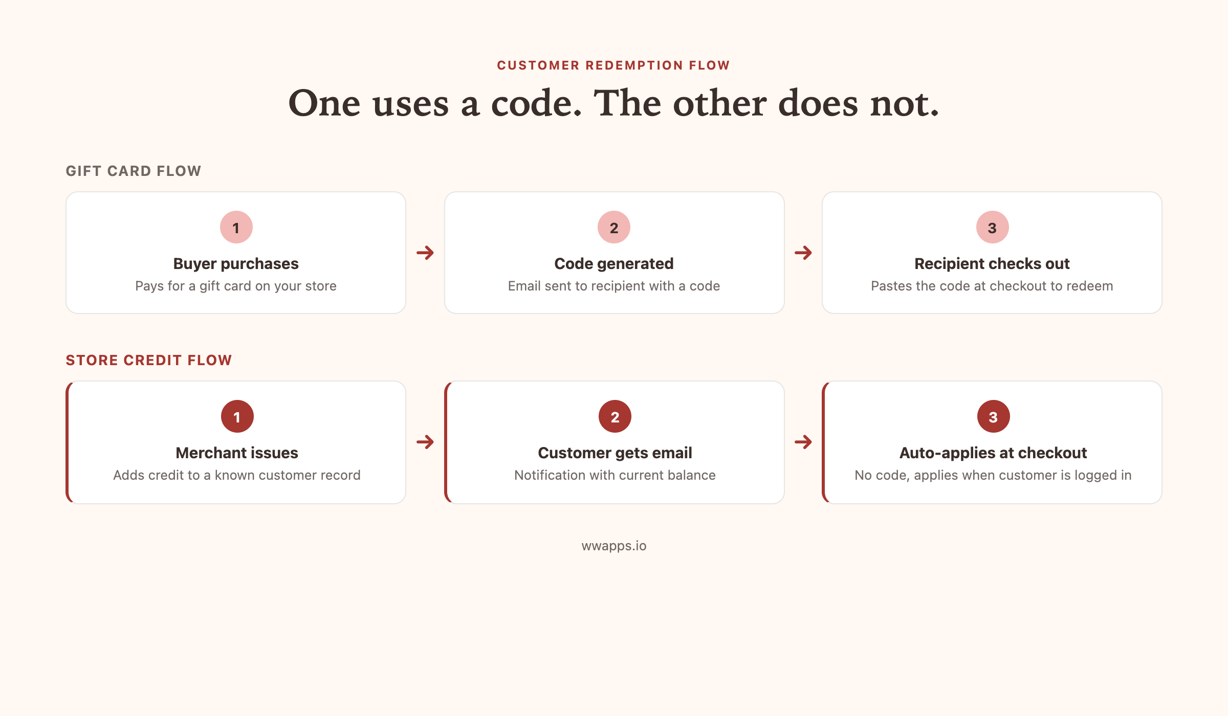 Customer redemption flow comparison: gift card uses a code, store credit auto-applies