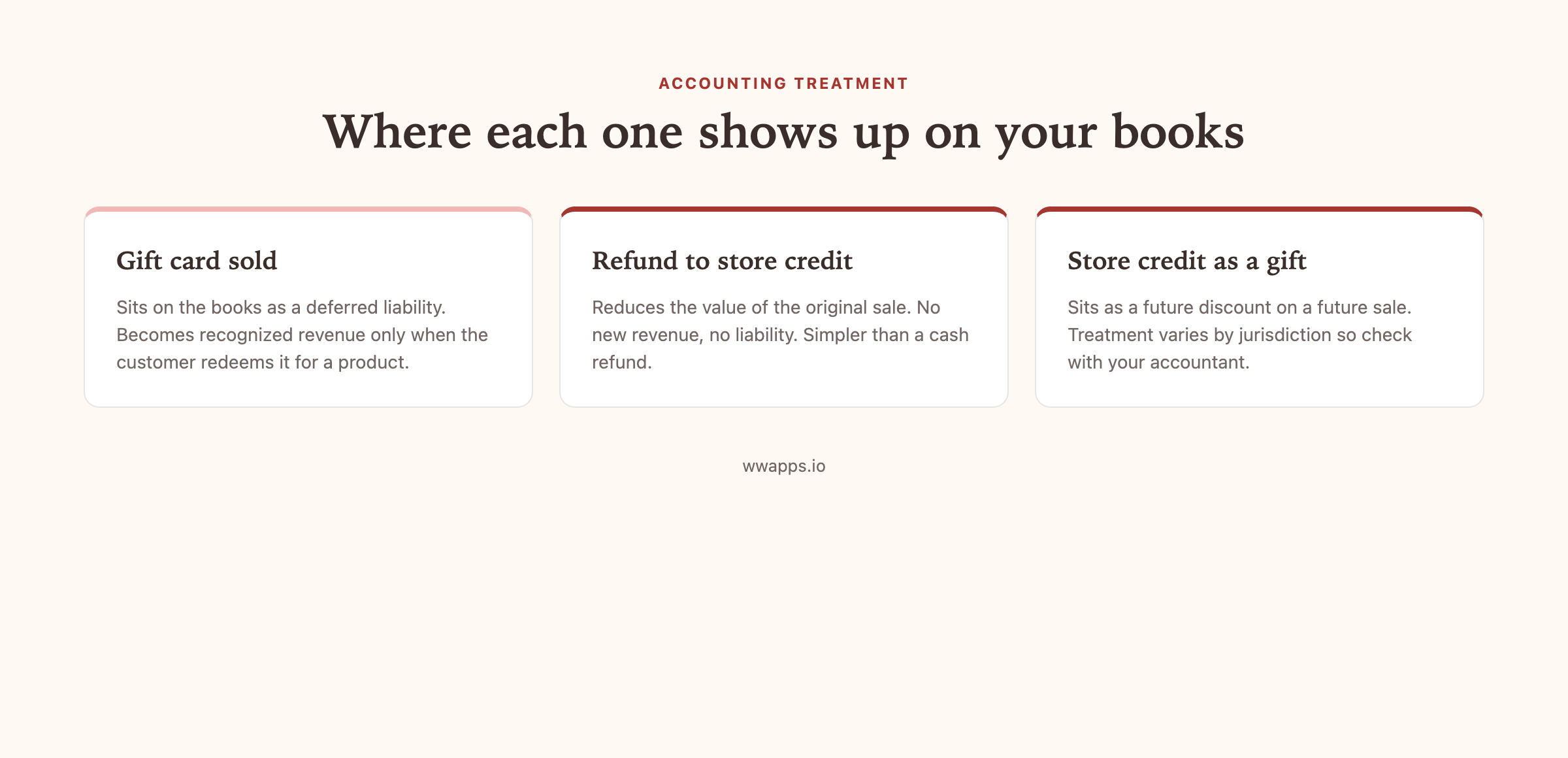 Where gift cards and store credit show up on the books